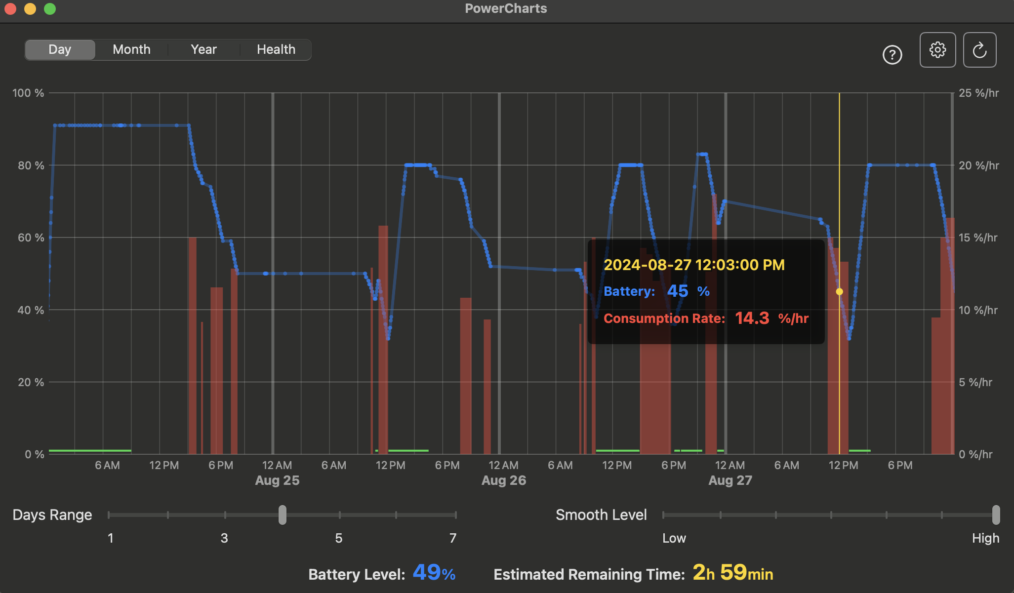 Detailed usage of last 7 days