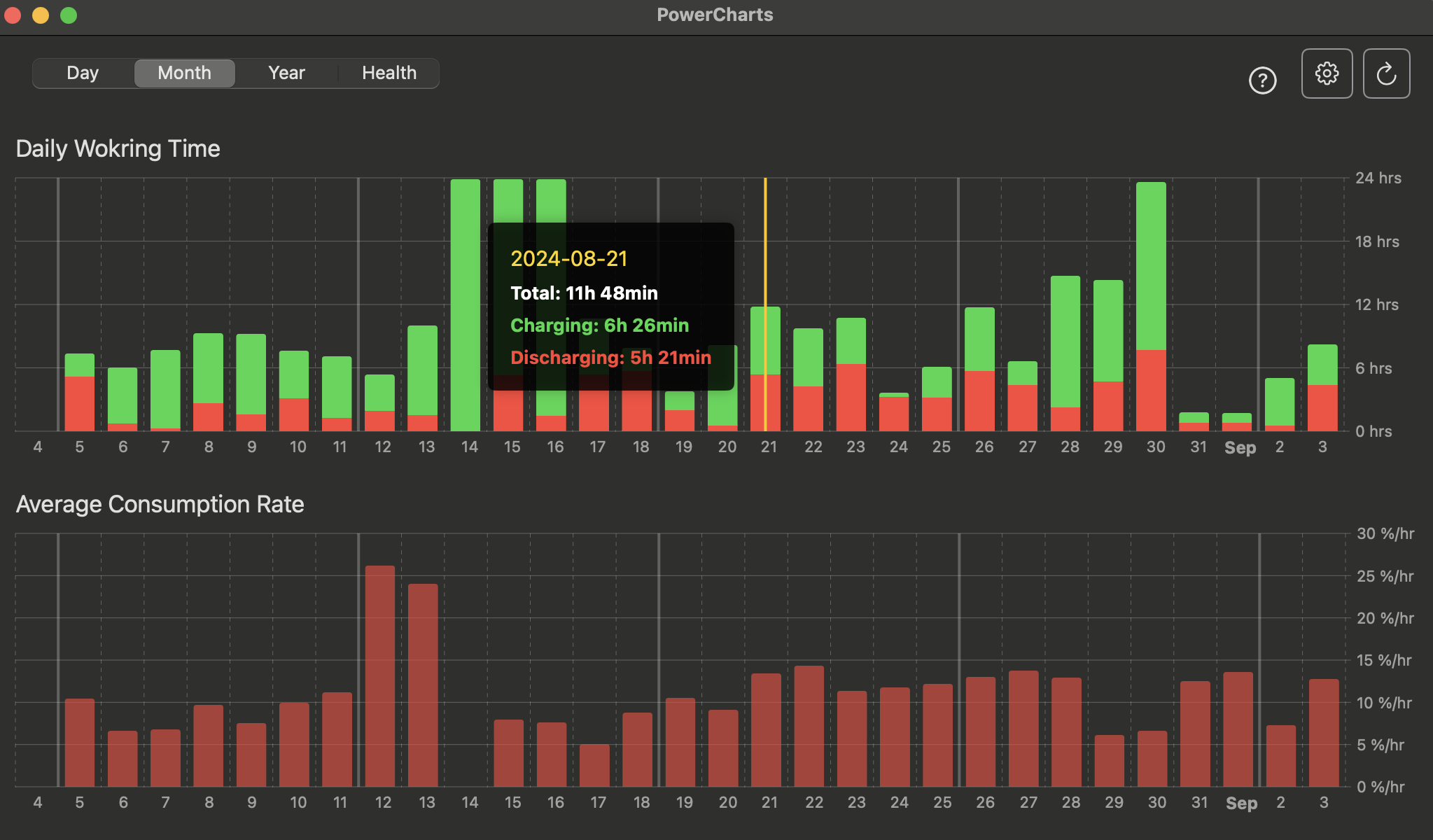 Daily average consumption rates