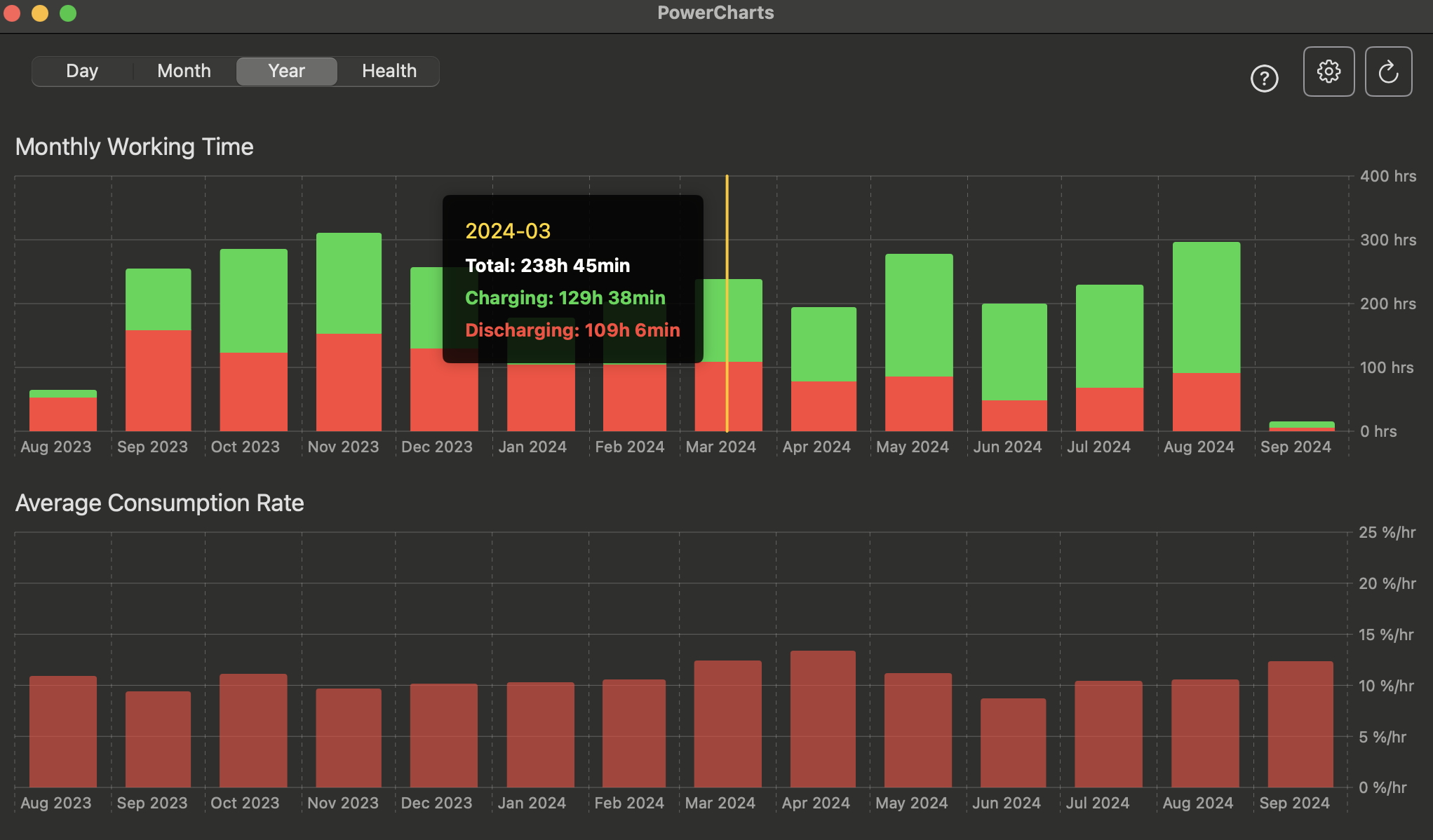 Monthly grouped data